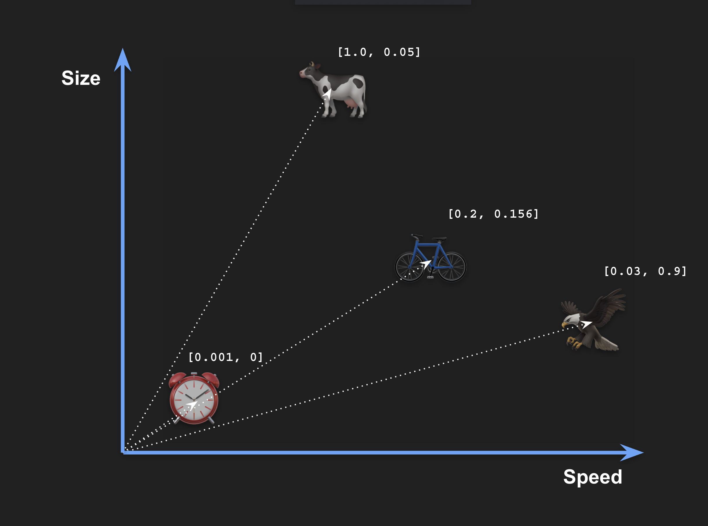 Objects with vectors